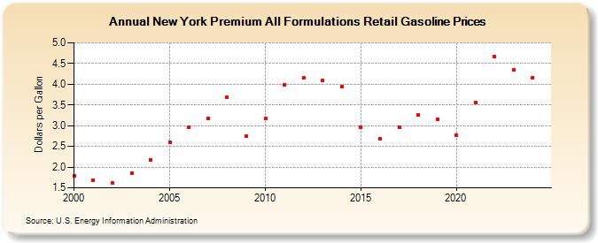 New York Premium All Formulations Retail Gasoline Prices (Dollars per Gallon)