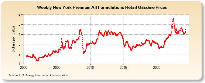 Weekly New York Premium All Formulations Retail Gasoline Prices (Dollars per Gallon)