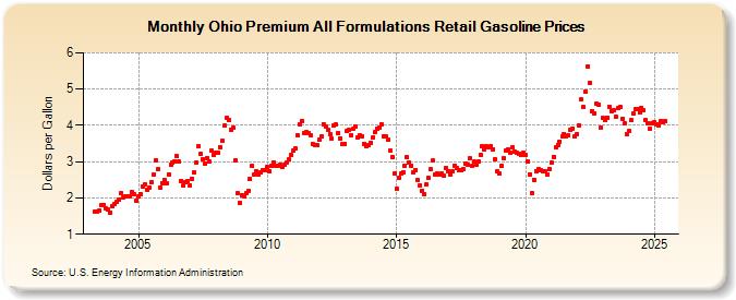 Ohio Premium All Formulations Retail Gasoline Prices (Dollars per Gallon)