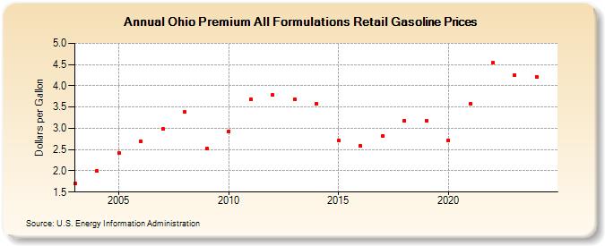 Ohio Premium All Formulations Retail Gasoline Prices (Dollars per Gallon)