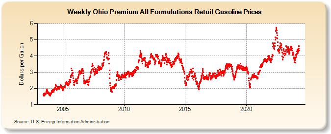 Weekly Ohio Premium All Formulations Retail Gasoline Prices (Dollars per Gallon)