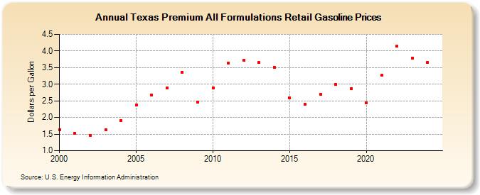 Texas Premium All Formulations Retail Gasoline Prices (Dollars per Gallon)