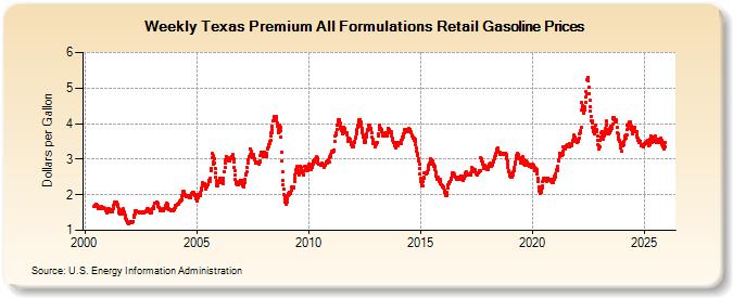 Weekly Texas Premium All Formulations Retail Gasoline Prices (Dollars per Gallon)