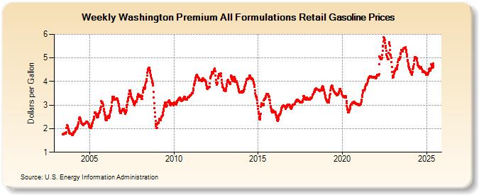 Weekly Washington Premium All Formulations Retail Gasoline Prices (Dollars per Gallon)