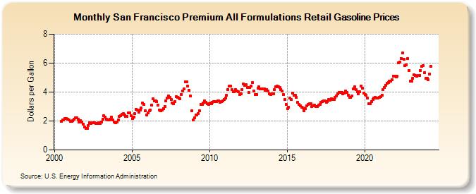 San Francisco Premium All Formulations Retail Gasoline Prices (Dollars per Gallon)