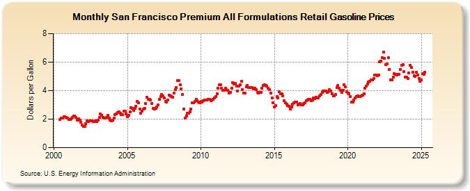 San Francisco Premium All Formulations Retail Gasoline Prices (Dollars per Gallon)