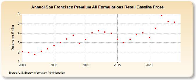 San Francisco Premium All Formulations Retail Gasoline Prices (Dollars per Gallon)