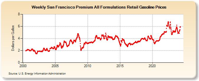 Weekly San Francisco Premium All Formulations Retail Gasoline Prices (Dollars per Gallon)