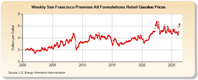 Weekly San Francisco Premium All Formulations Retail Gasoline Prices (Dollars per Gallon)