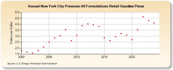 New York City Premium All Formulations Retail Gasoline Prices (Dollars per Gallon)