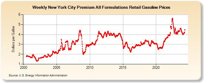 Weekly New York City Premium All Formulations Retail Gasoline Prices (Dollars per Gallon)