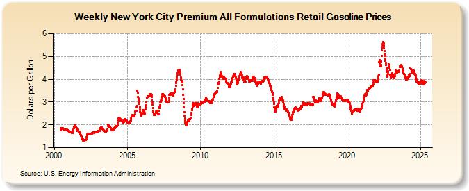 Weekly New York City Premium All Formulations Retail Gasoline Prices (Dollars per Gallon)