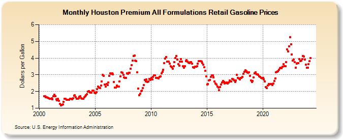 Houston Premium All Formulations Retail Gasoline Prices (Dollars per Gallon)