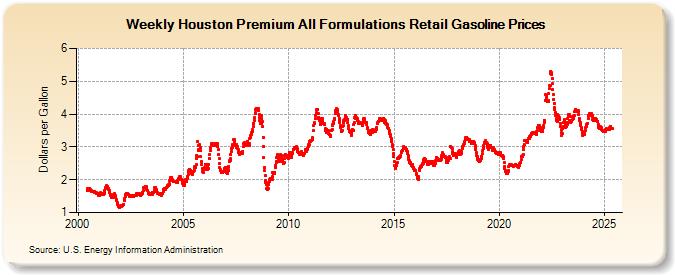 Weekly Houston Premium All Formulations Retail Gasoline Prices (Dollars per Gallon)