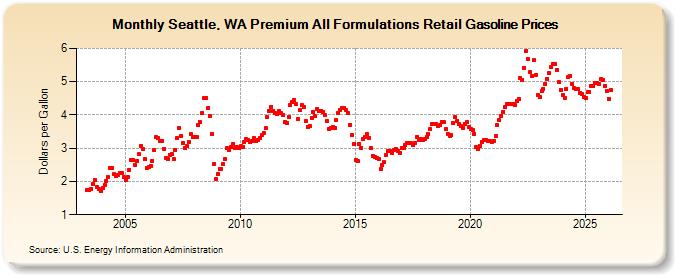 Seattle, WA Premium All Formulations Retail Gasoline Prices (Dollars per Gallon)