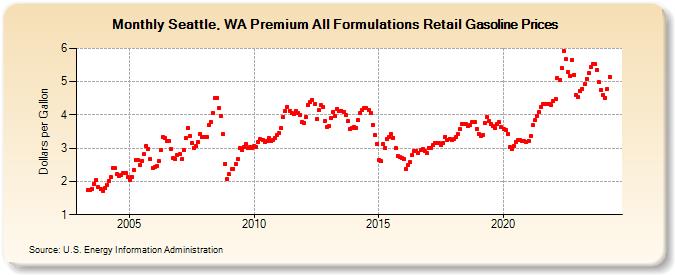 Seattle, WA Premium All Formulations Retail Gasoline Prices (Dollars per Gallon)