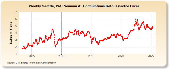 Weekly Seattle, WA Premium All Formulations Retail Gasoline Prices (Dollars per Gallon)
