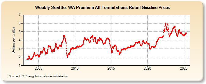 Weekly Seattle, WA Premium All Formulations Retail Gasoline Prices (Dollars per Gallon)