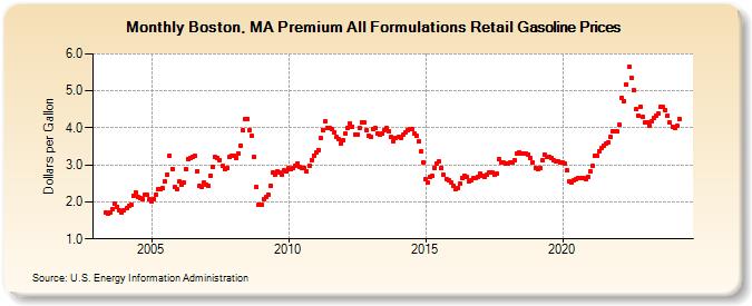 Boston, MA Premium All Formulations Retail Gasoline Prices (Dollars per Gallon)