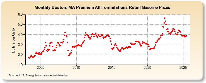 Boston, MA Premium All Formulations Retail Gasoline Prices (Dollars per Gallon)