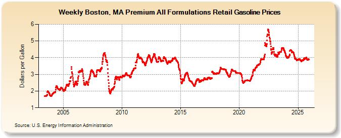 Weekly Boston, MA Premium All Formulations Retail Gasoline Prices (Dollars per Gallon)