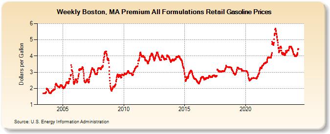 Weekly Boston, MA Premium All Formulations Retail Gasoline Prices (Dollars per Gallon)