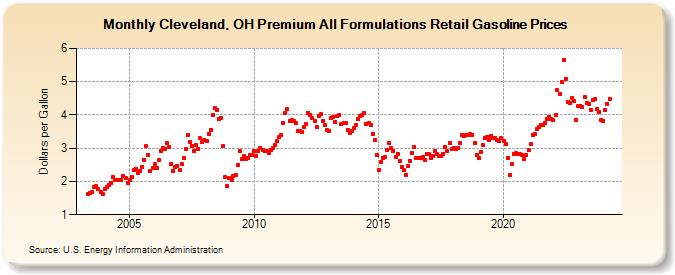Cleveland, OH Premium All Formulations Retail Gasoline Prices (Dollars per Gallon)