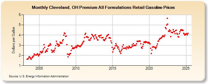 Cleveland, OH Premium All Formulations Retail Gasoline Prices (Dollars per Gallon)