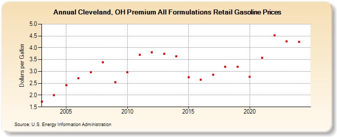 Cleveland, OH Premium All Formulations Retail Gasoline Prices (Dollars per Gallon)