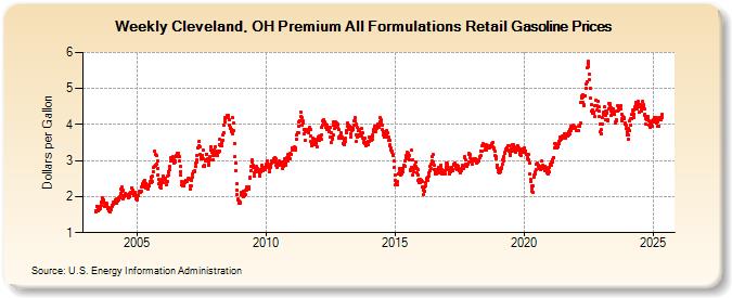 Weekly Cleveland, OH Premium All Formulations Retail Gasoline Prices (Dollars per Gallon)