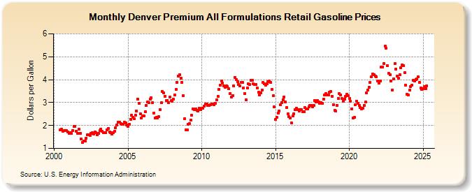 Denver Premium All Formulations Retail Gasoline Prices (Dollars per Gallon)