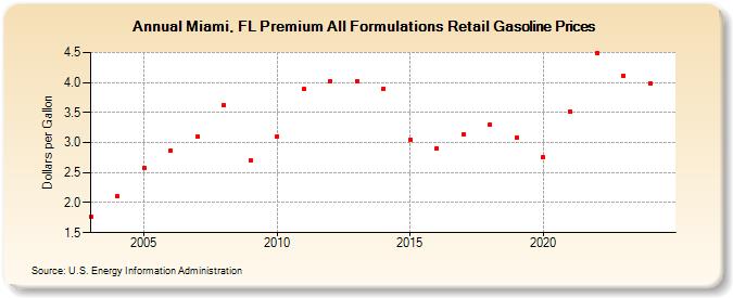 Miami, FL Premium All Formulations Retail Gasoline Prices (Dollars per Gallon)