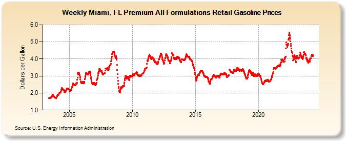 Weekly Miami, FL Premium All Formulations Retail Gasoline Prices (Dollars per Gallon)