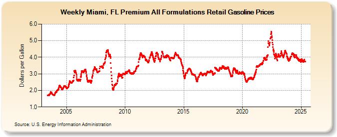 Weekly Miami, FL Premium All Formulations Retail Gasoline Prices (Dollars per Gallon)