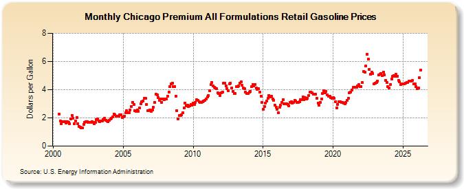 Chicago Premium All Formulations Retail Gasoline Prices (Dollars per Gallon)