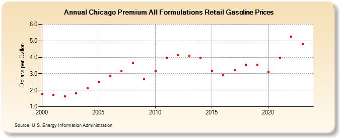 Chicago Premium All Formulations Retail Gasoline Prices (Dollars per Gallon)