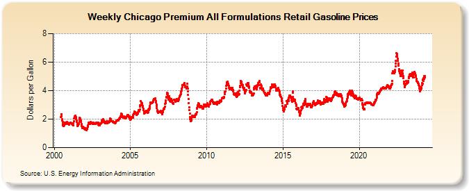 Weekly Chicago Premium All Formulations Retail Gasoline Prices (Dollars per Gallon)
