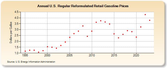U.S. Regular Reformulated Retail Gasoline Prices (Dollars per Gallon)