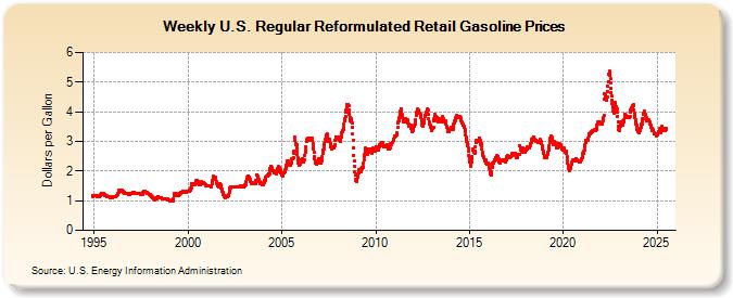 Weekly U.S. Regular Reformulated Retail Gasoline Prices (Dollars per Gallon)