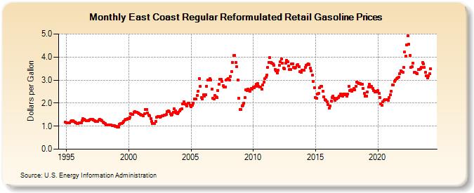 East Coast Regular Reformulated Retail Gasoline Prices (Dollars per Gallon)
