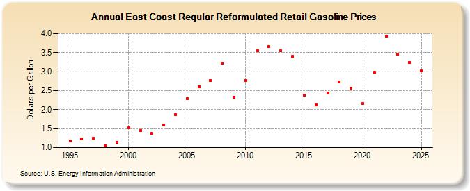 East Coast Regular Reformulated Retail Gasoline Prices (Dollars per Gallon)