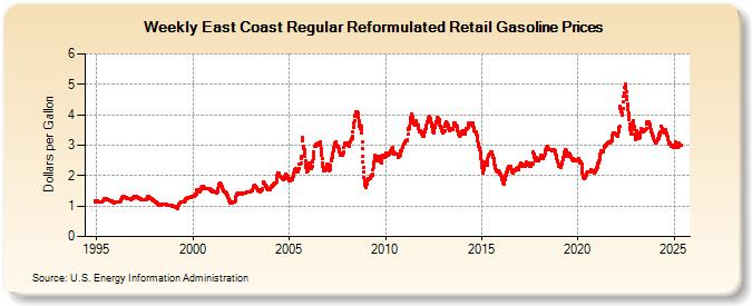 Weekly East Coast Regular Reformulated Retail Gasoline Prices (Dollars per Gallon)