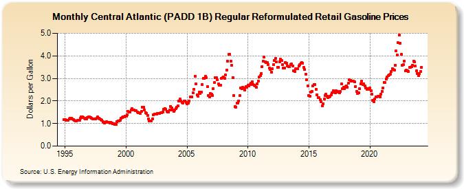 Central Atlantic (PADD 1B) Regular Reformulated Retail Gasoline Prices (Dollars per Gallon)