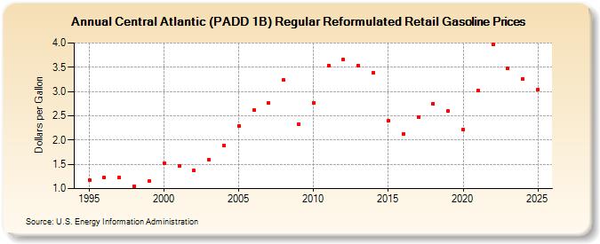 Central Atlantic (PADD 1B) Regular Reformulated Retail Gasoline Prices (Dollars per Gallon)