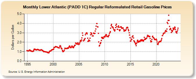 Lower Atlantic (PADD 1C) Regular Reformulated Retail Gasoline Prices (Dollars per Gallon)