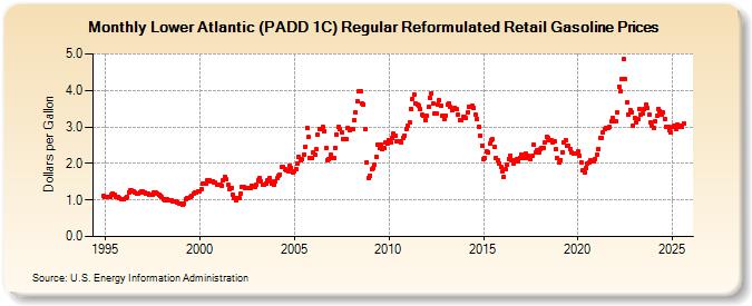 Lower Atlantic (PADD 1C) Regular Reformulated Retail Gasoline Prices (Dollars per Gallon)