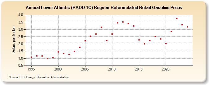 Lower Atlantic (PADD 1C) Regular Reformulated Retail Gasoline Prices (Dollars per Gallon)