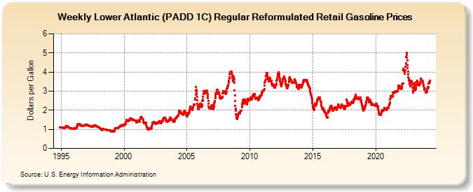 Weekly Lower Atlantic (PADD 1C) Regular Reformulated Retail Gasoline Prices (Dollars per Gallon)