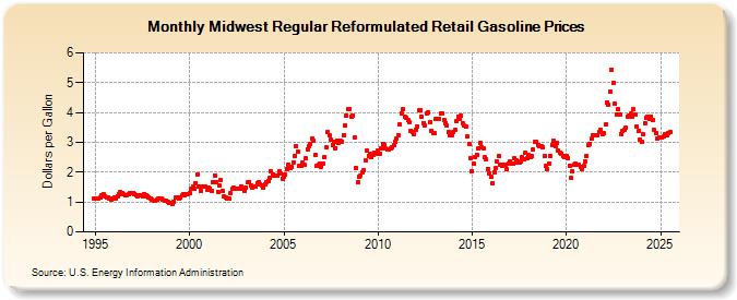 Midwest Regular Reformulated Retail Gasoline Prices (Dollars per Gallon)