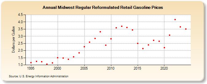 Midwest Regular Reformulated Retail Gasoline Prices (Dollars per Gallon)